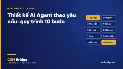 Custom AI Agent Development: Our 10-Step Process, Explained